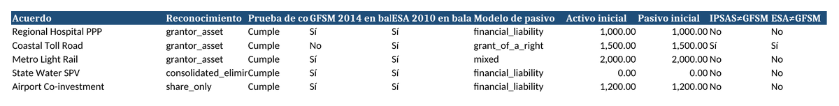 La hoja de reconocimiento del paquete de revelaciones en español, con sus diez columnas y la fila de la autopista marcando las dos divergencias