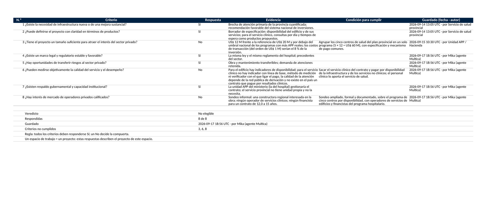 Hoja "A. Screening" del libro Excel del VfM con el centro de salud: seis columnas y bloque de veredicto