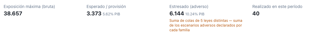 Encabezado de cuatro cifras de la portada, con la advertencia bajo la tarjeta del total estresado
