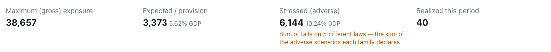 Four-figure header of the cover page, with the warning beneath the stressed-total card