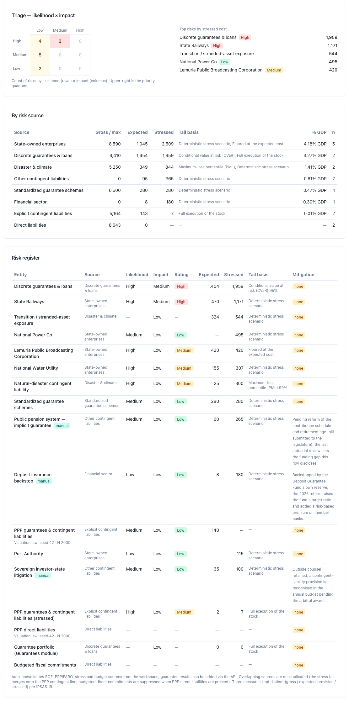 Triage, five largest risks, table by source and register row by row