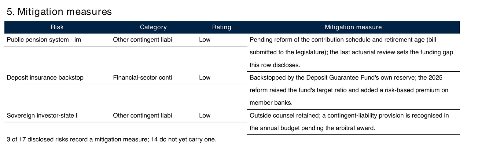 PDF detail: section 5, mitigation measures, with its three rows and the coverage count