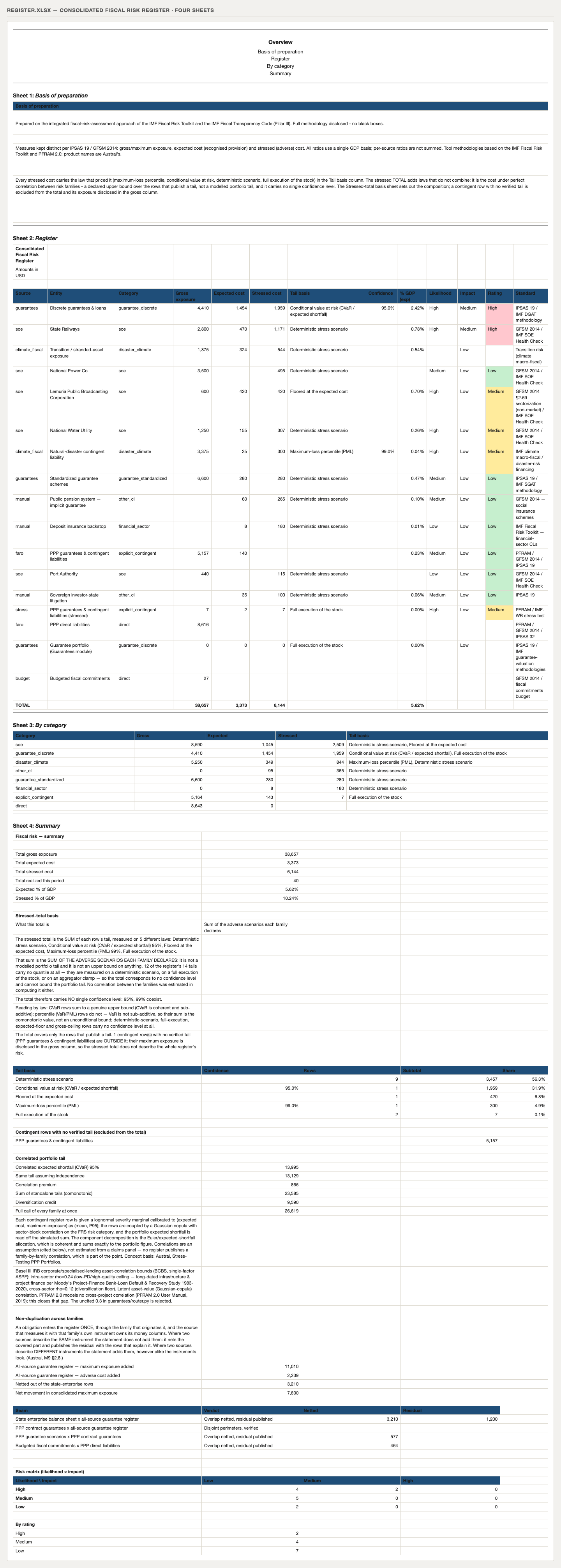 The register workbook: its four sheets in sequence, with the register row by row and the summary