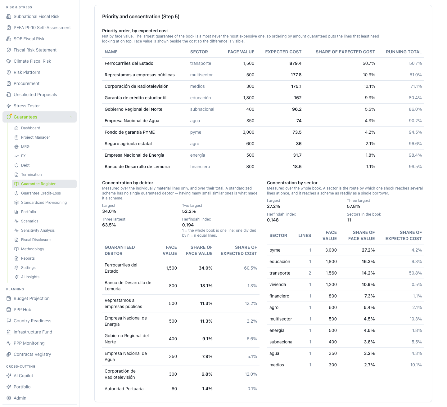 Priority and concentration (Step 5): the materiality order and the concentrations by debtor and by sector