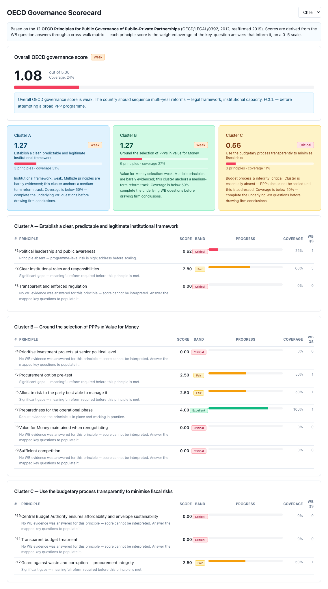 Governance scorecard: the overall score with its coverage, the three clusters and the twelve principles