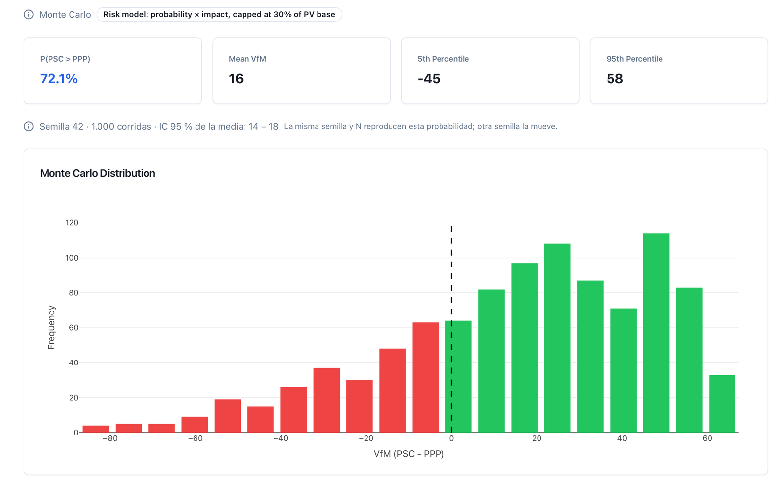Monte Carlo — étiquette du modèle de risque, probabilité, moyenne, percentiles 5 et 95, et histogramme avec la ligne du zéro