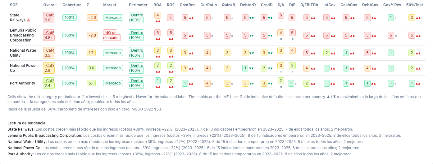 Mapa de calor — las cinco empresas por los quince indicadores, con la cobertura de ponderación, el Z-score y su banda, la columna de clasificación de mercado / no de mercado, la de perímetro, las flechas de tendencia y la lectura de tendencia en palabras al pie. El valor y el rótulo de cada celda se ven al pasar el cursor; el producto los entrega como globo de ayuda del navegador, que no entra en una imagen
