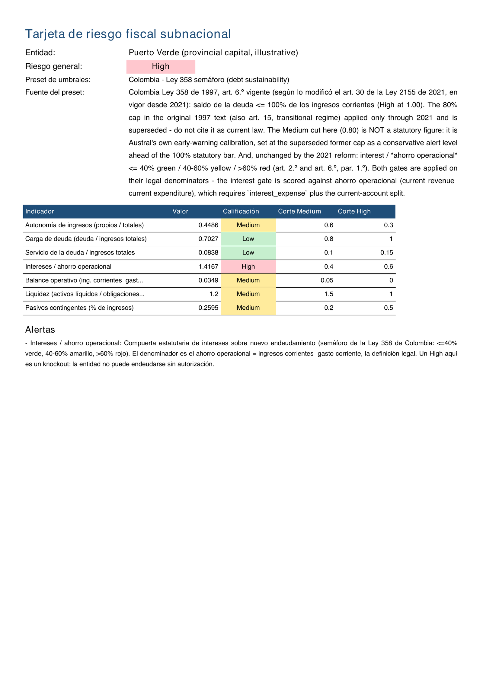 Informe de tarjeta de riesgo en PDF sobre Puerto Verde contra Colombia — Ley 358, con el conjunto de umbrales y su fuente completa; figura de la corrida anterior: sin fecha de generación, sin los insumos, sin columna de dirección, sin la columna de notas que sí trae el libro de cálculo, y con el signo menos perdido en «Balance operativo (ing. corrientes gasto corriente…)»