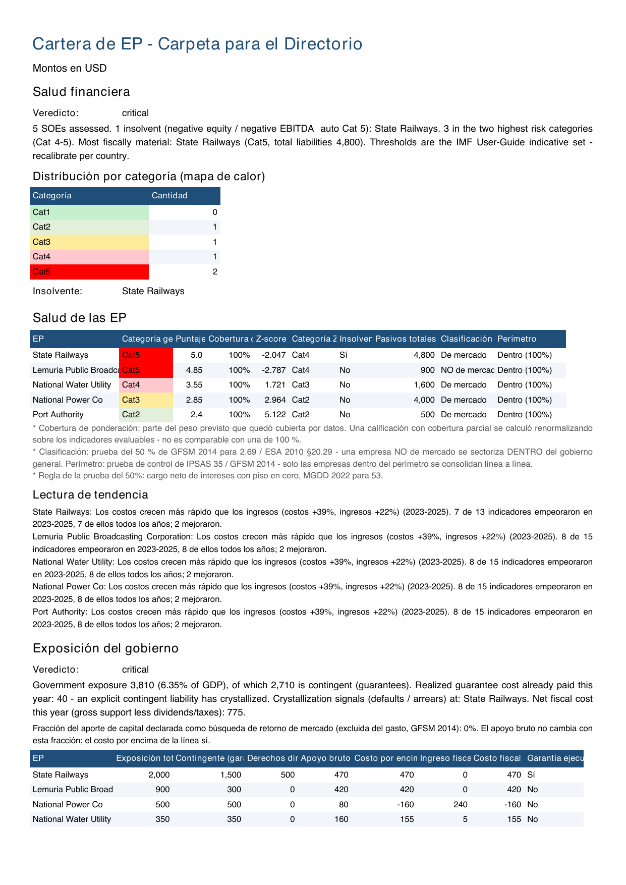 Pasta para o conselho de administração, PDF — veredicto de saúde com sua narrativa e sua distribuição por categoria, tabela de saúde por empresa com cobertura, classificação e perímetro, leitura de tendência, e veredicto e tabela de exposição do Estado com sua linha de totais e a nota de reclassificação