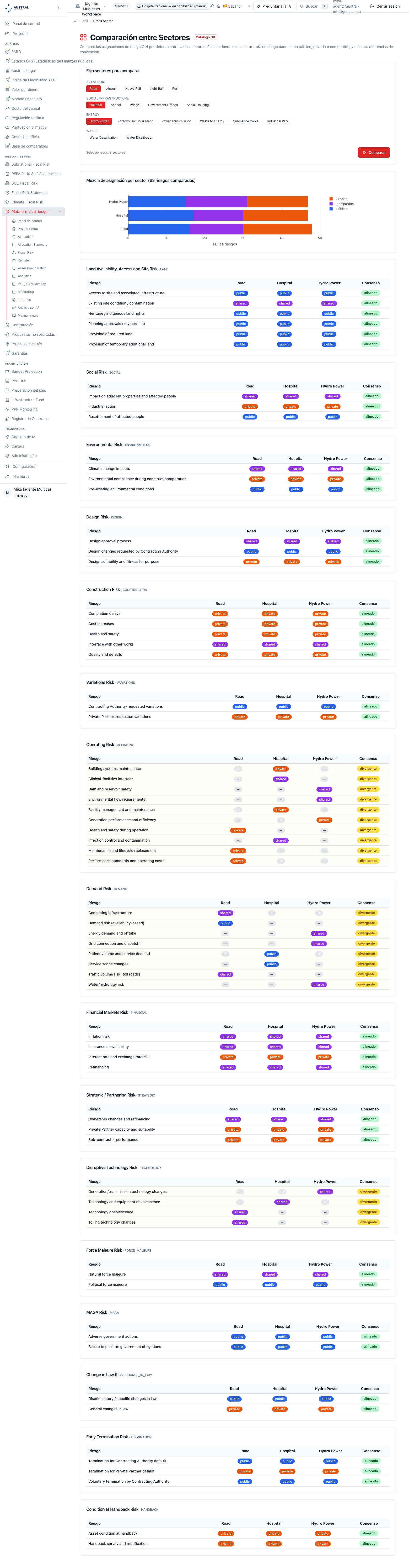 Cross‑sector comparison — the "demand" category for a highway, a hospital and a hydroelectric plant