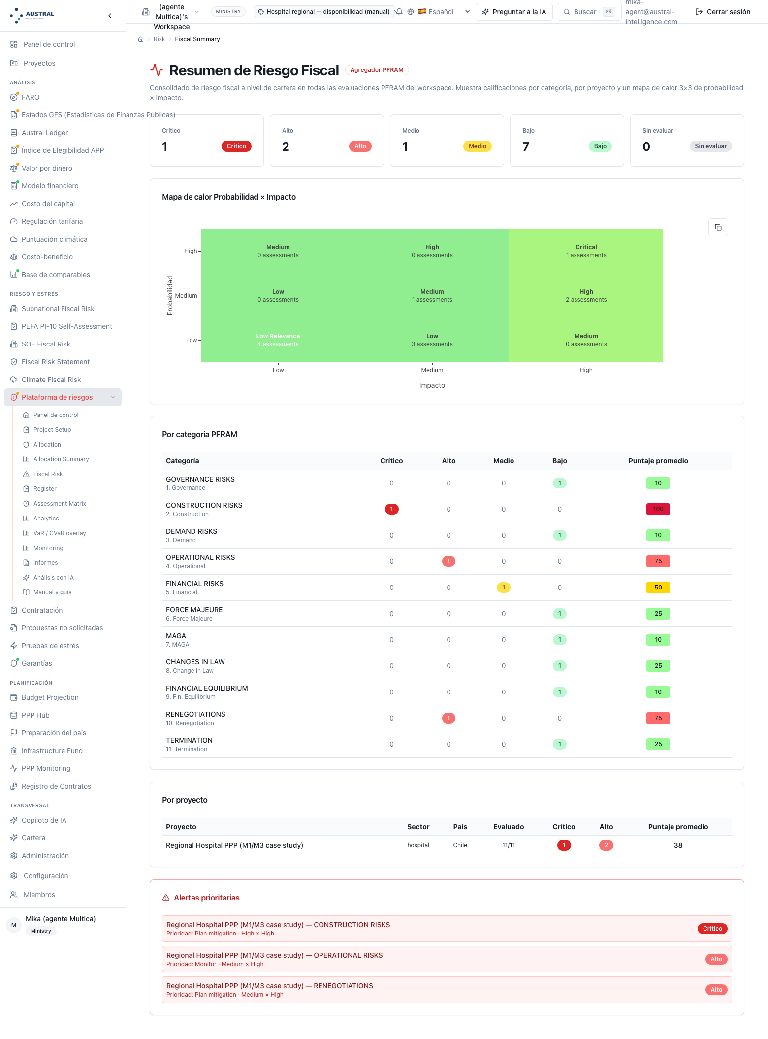 Fiscal summary with the hospital — 3×3 heat map and table by PFRAM category