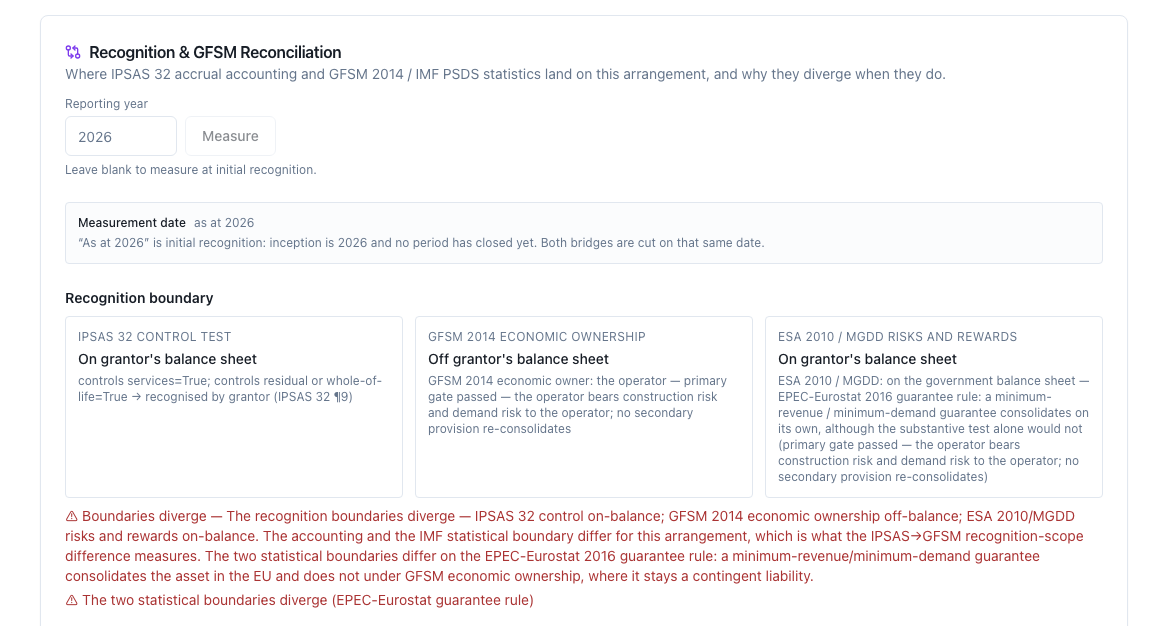 The toll highway's three boundaries, with the reporting-year field, the measurement date and both divergence verdicts