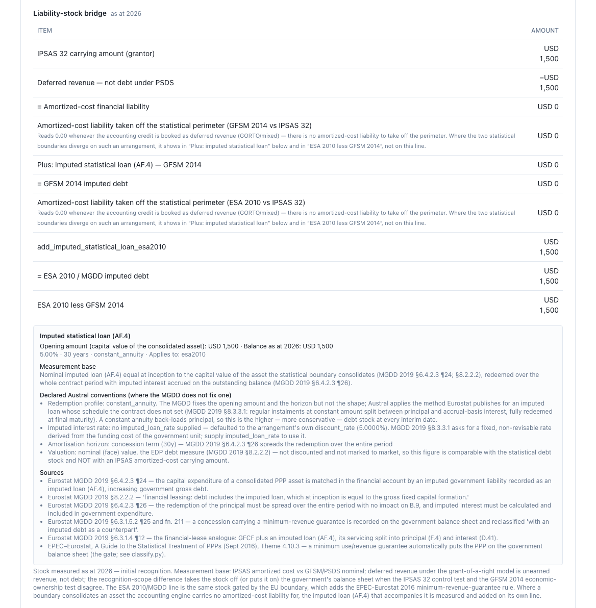 The highway's balances bridge as at 2026, with its ten line items and the imputed-loan block with its measurement basis, its conventions and its sources