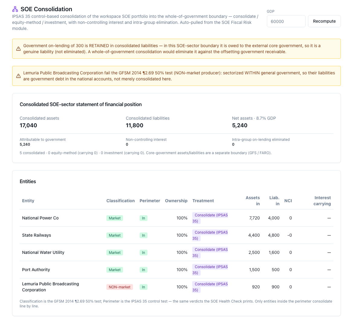 Public-enterprise consolidation: the sector's consolidated position and the entity table with its classification and its perimeter
