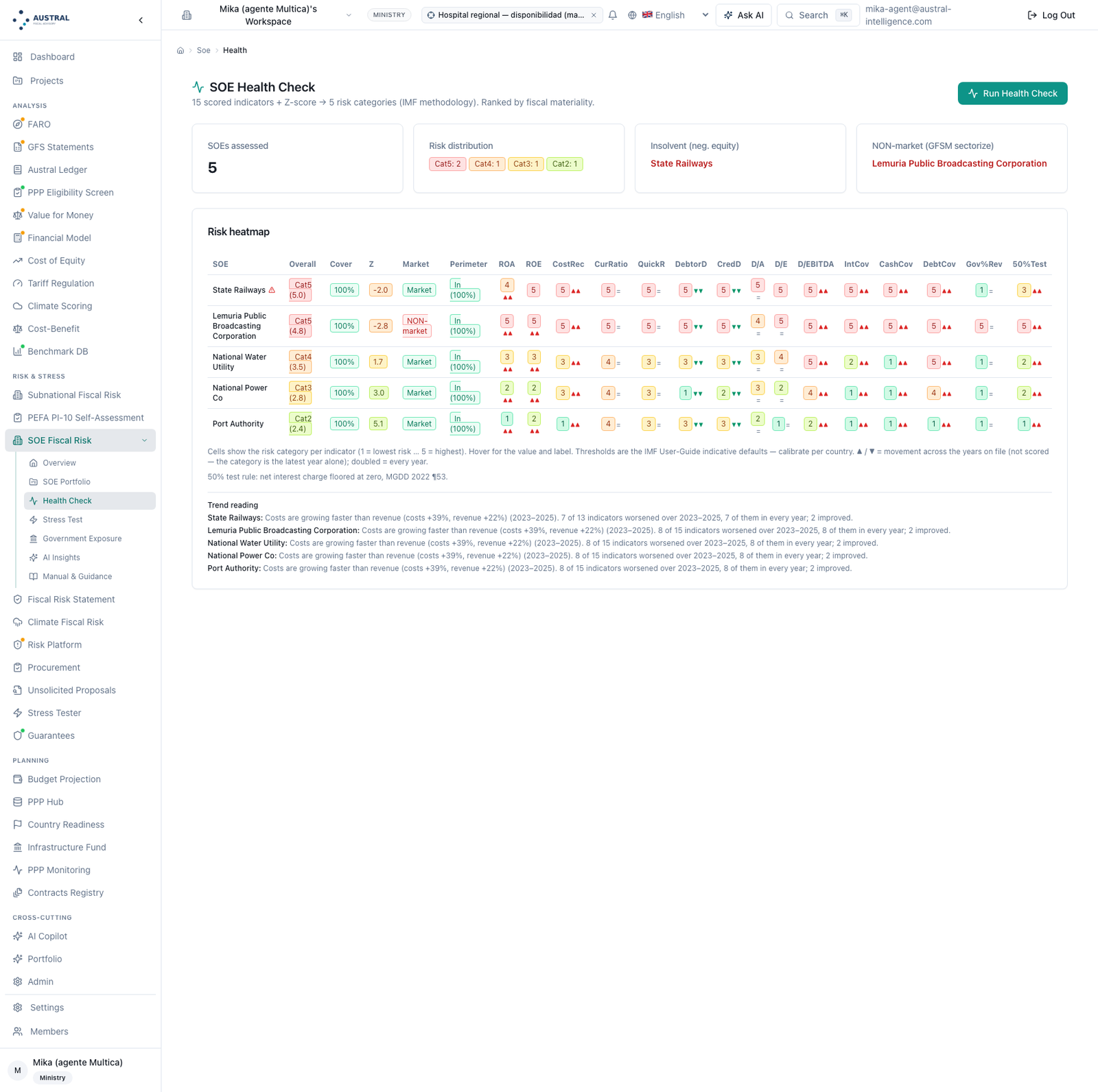 Full heat map — the five enterprises by all fifteen indicators, plus weighting coverage, Z‑score and band, the market/non‑market column, the perimeter column, movement arrows, the trend‑reading paragraph per enterprise, and the 50% test's net‑interest floor note