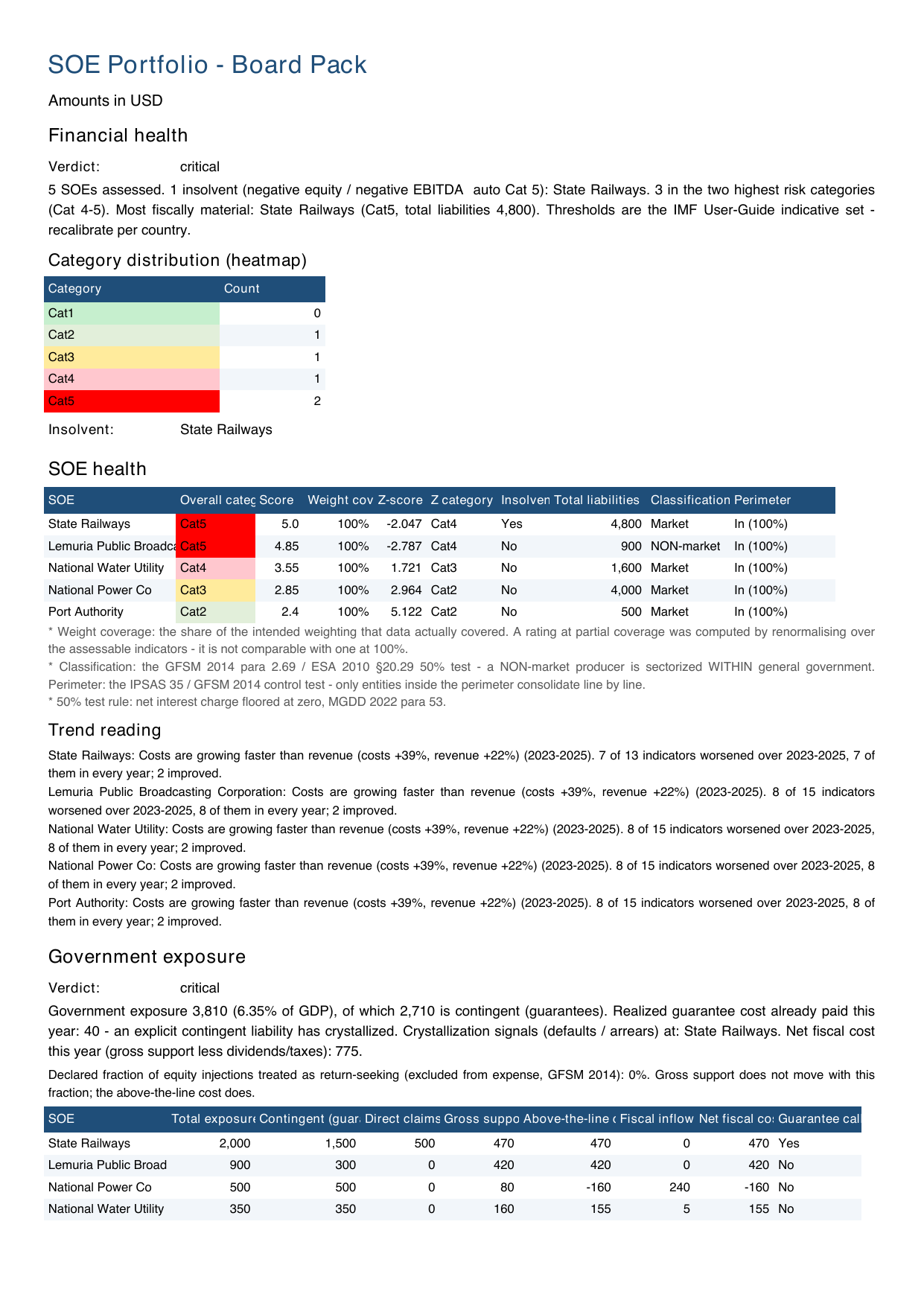 Board pack, PDF, requested in English with GDP 60,000 — health verdict and its narrative, category distribution, SOE health table with weighting coverage/classification/perimeter, trend reading, and the State‑exposure verdict and table with its totals row and reclassification note
