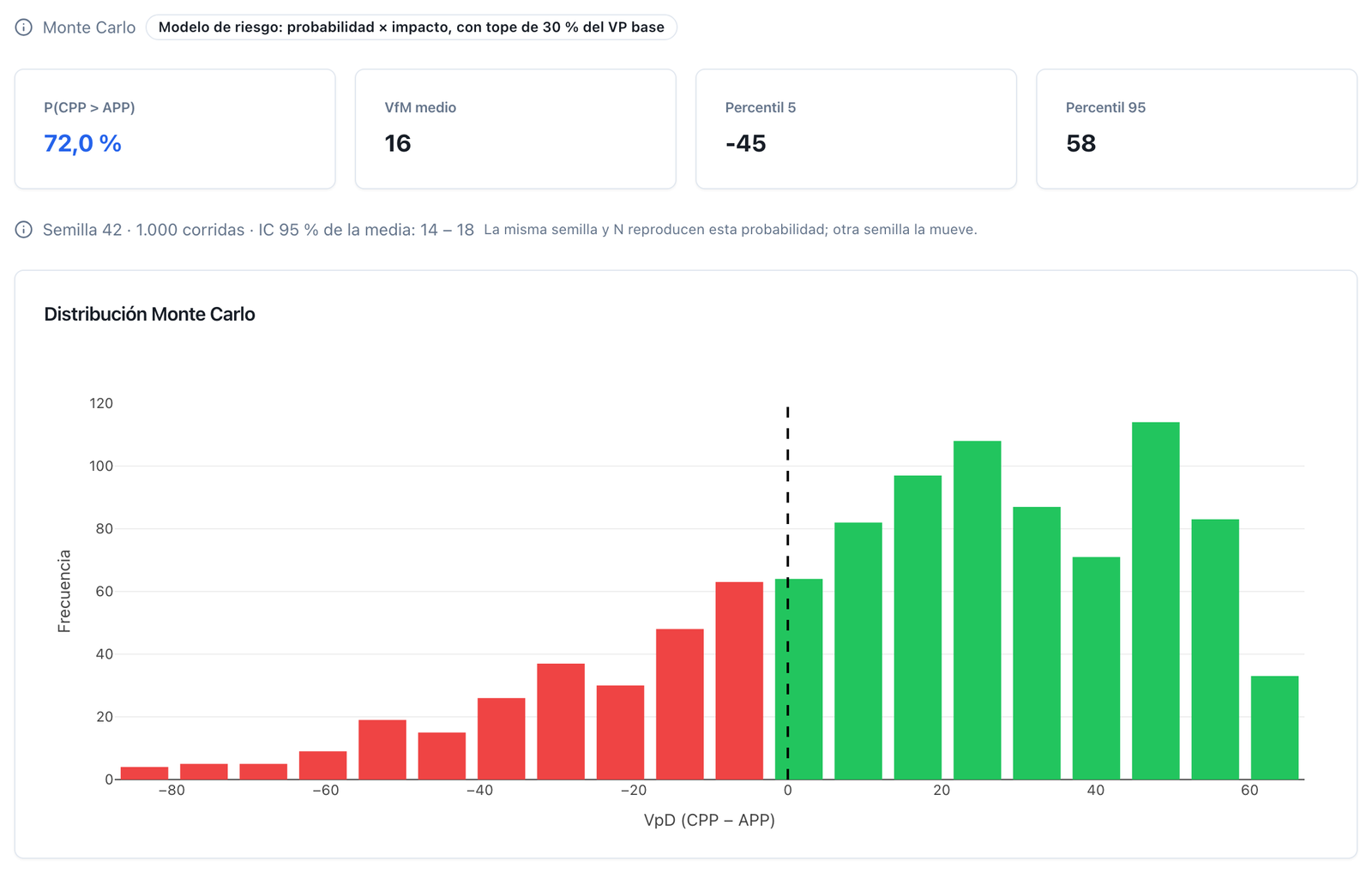 Monte Carlo — etiqueta del modelo de riesgo, probabilidad, media, percentiles 5 y 95, e histograma con la línea del cero
