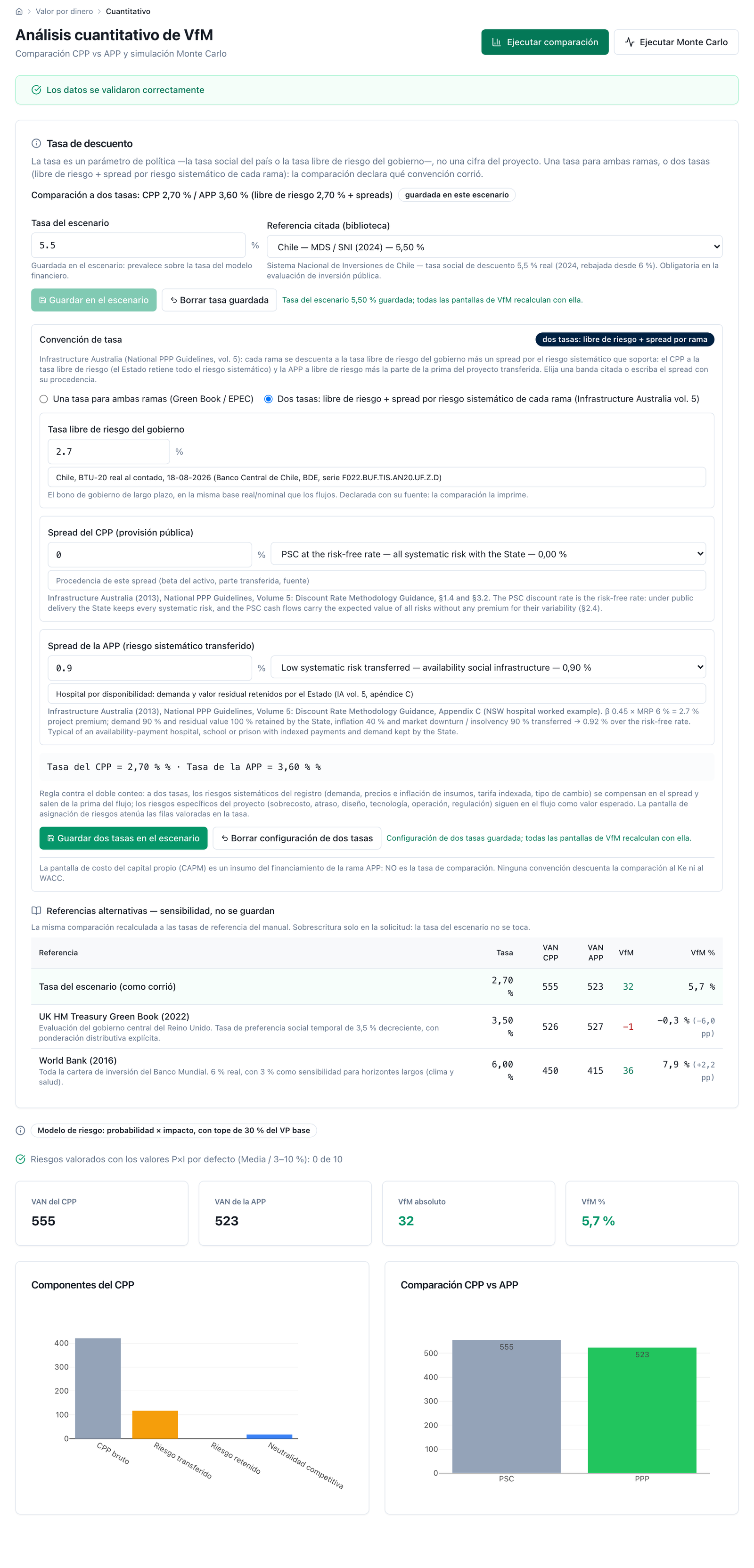 Quantitative analysis — validation strip, rate card with the two‑rate convention (risk‑free rate with its source, PSC and PPP spreads with their cited presets, resulting rates and the rule against double counting), the risk‑model label, the four figures and the two charts